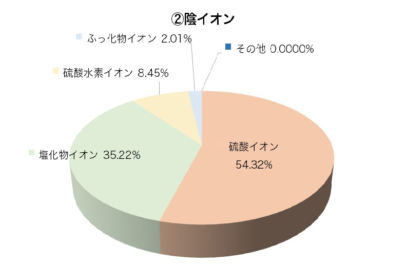 陰イオン構成円グラフ