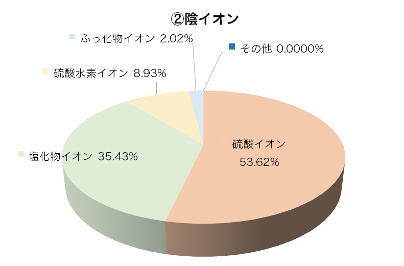 陰イオン構成円グラフ