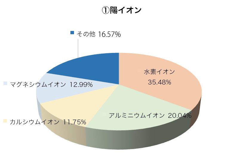 陽イオン構成円グラフ