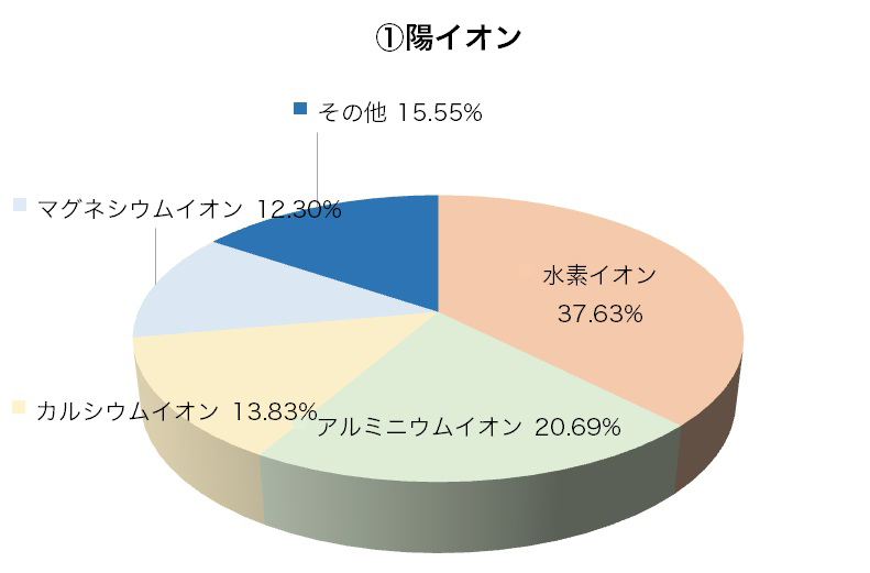 陽イオン構成円グラフ