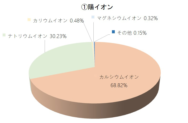 陽イオン構成円グラフ