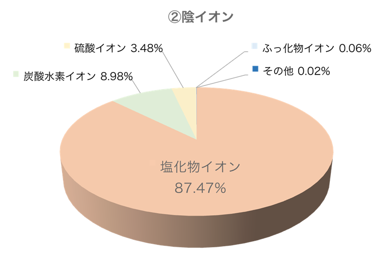 陰イオン構成円グラフ