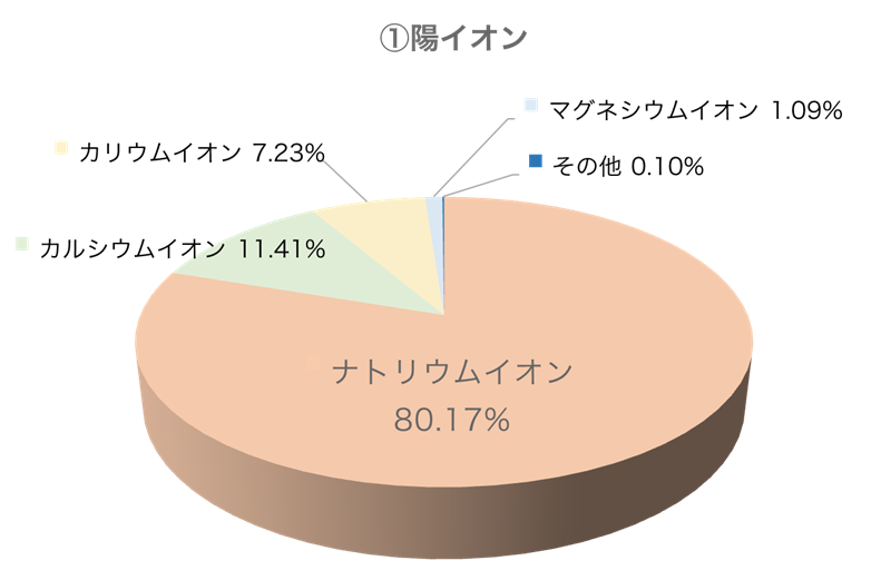 陽イオン構成円グラフ