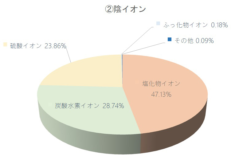 陰イオン構成円グラフ
