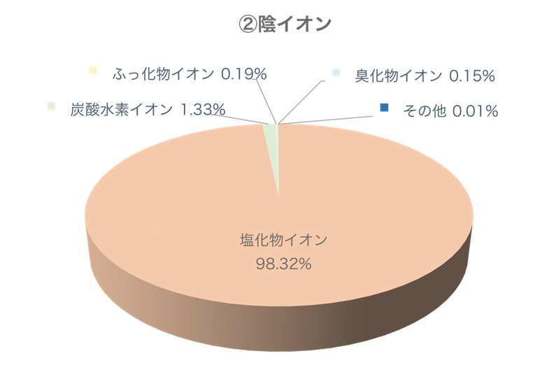 陰イオン構成円グラフ