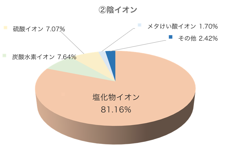 陰イオン構成円グラフ