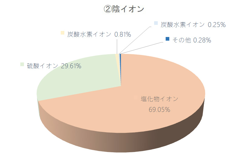 陰イオン構成円グラフ