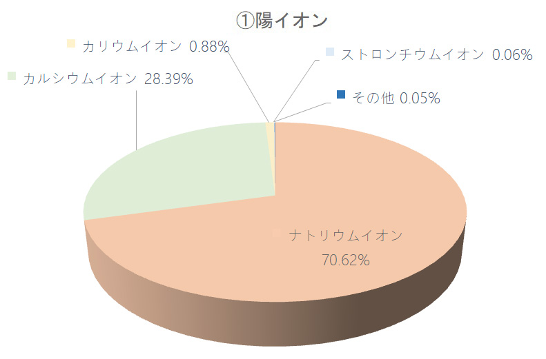 陽イオン構成円グラフ