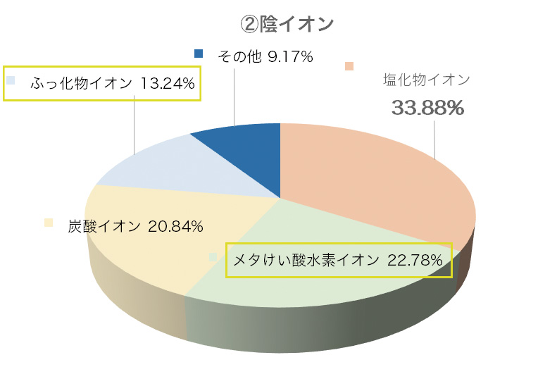 陰イオン構成円グラフ