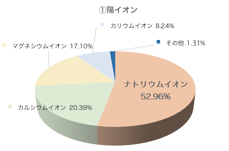 陽イオン構成円グラフ