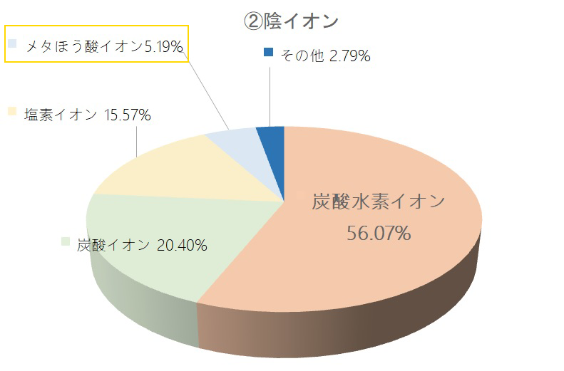 陰イオン構成円グラフ