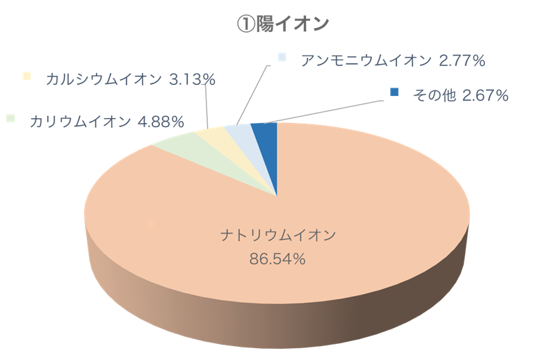 陽イオン構成円グラフ