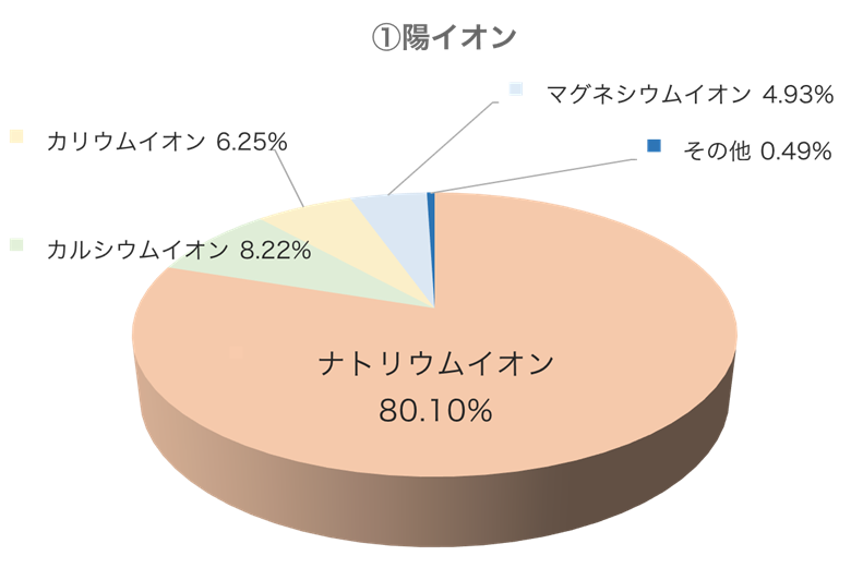 陽イオン構成円グラフ