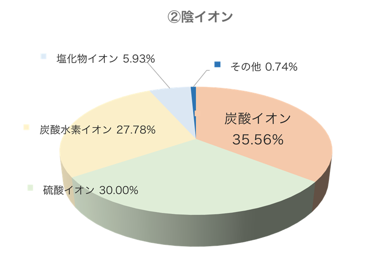 陰イオン構成円グラフ