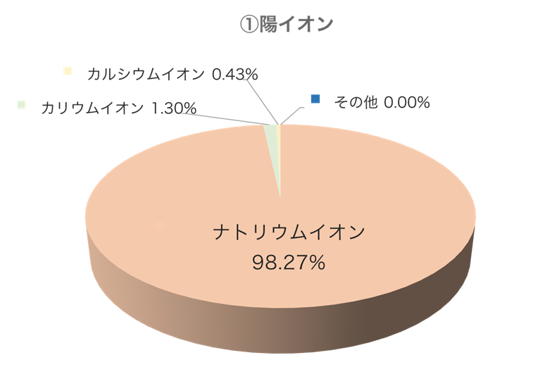 陽イオン構成円グラフ