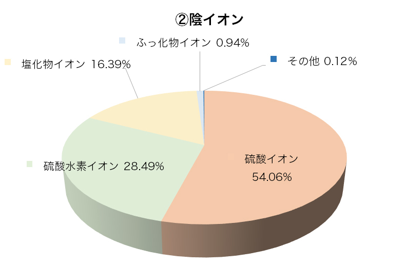 陰イオン構成円グラフ