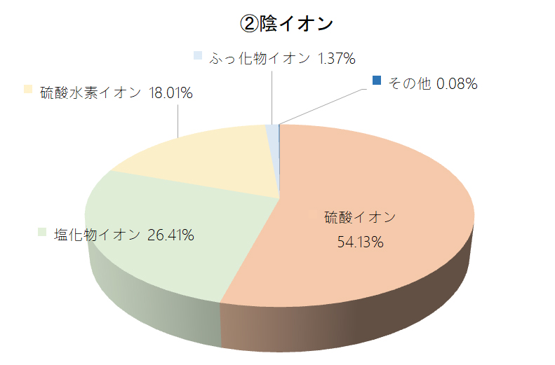 陰イオン構成円グラフ