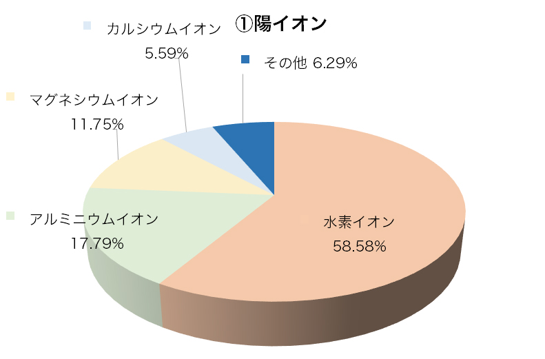 陽イオン構成円グラフ