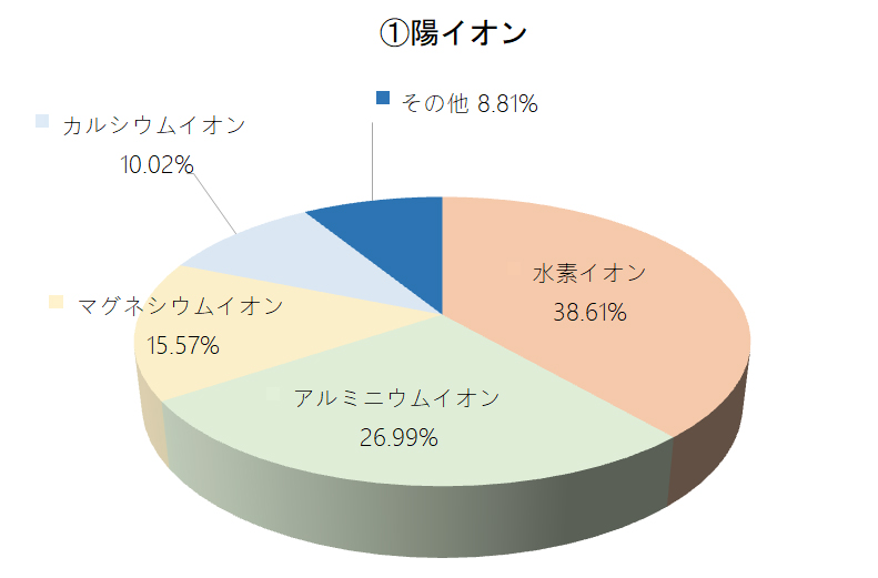 陽イオン構成円グラフ