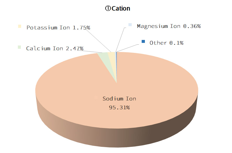 Cation Graphs