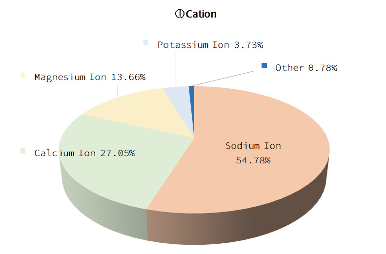 Cation Graphs