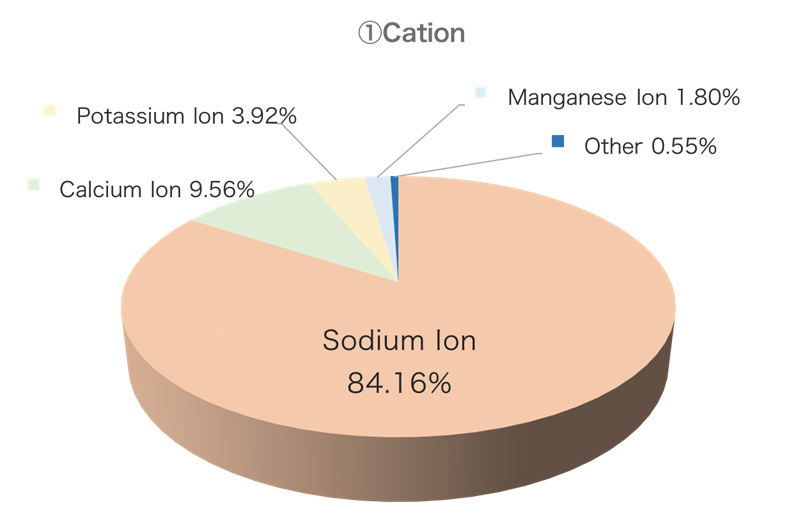 Pie chart：Cation