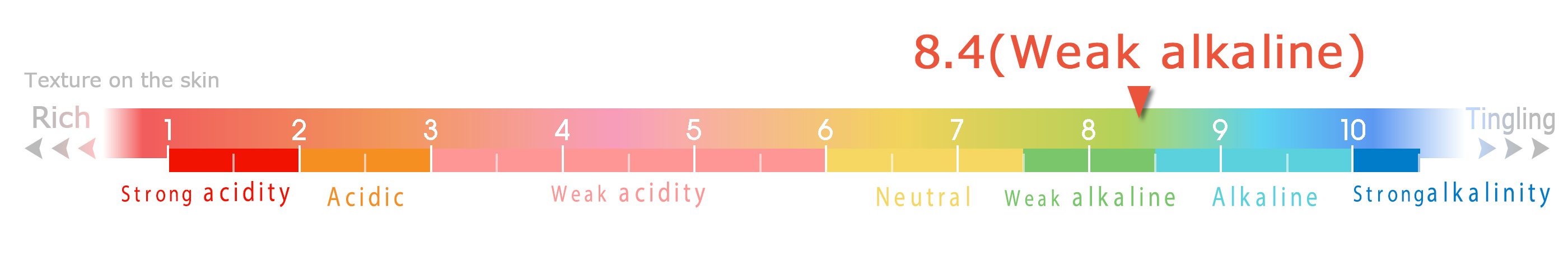 Hydrogen ion concentration (pH)