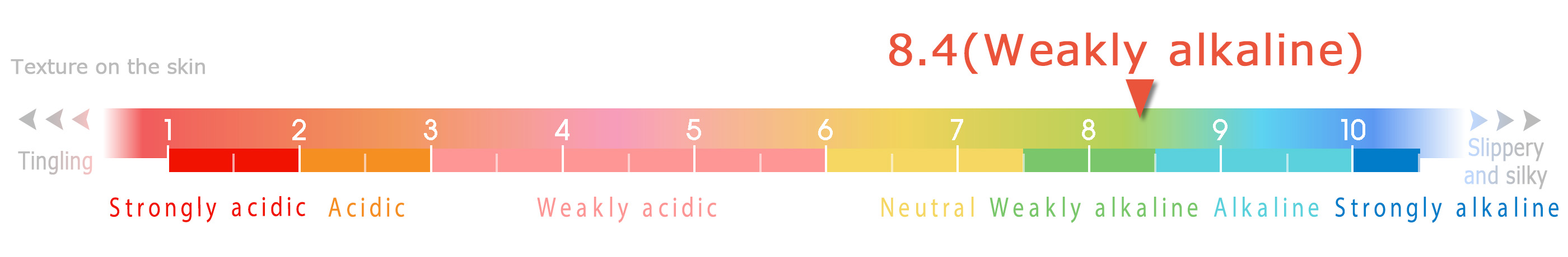 Hydrogen ion concentration (pH)