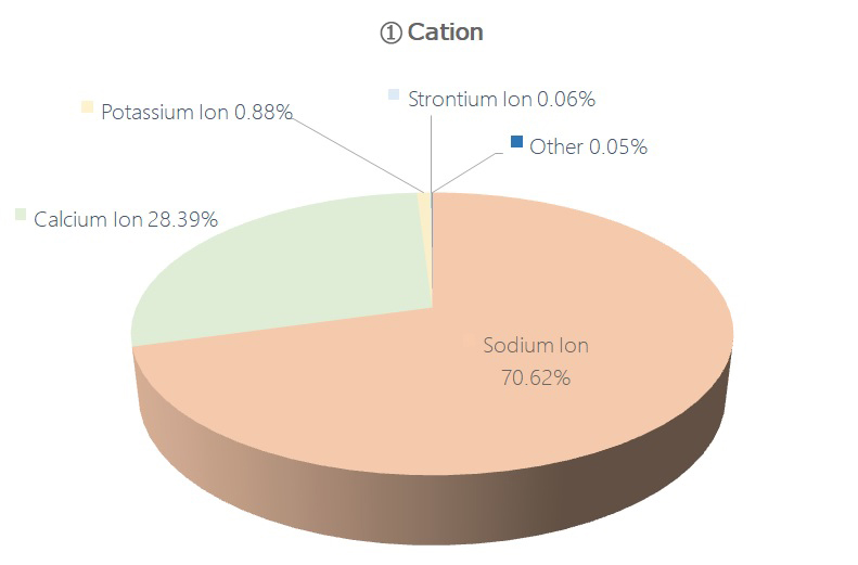 Cation Graphs