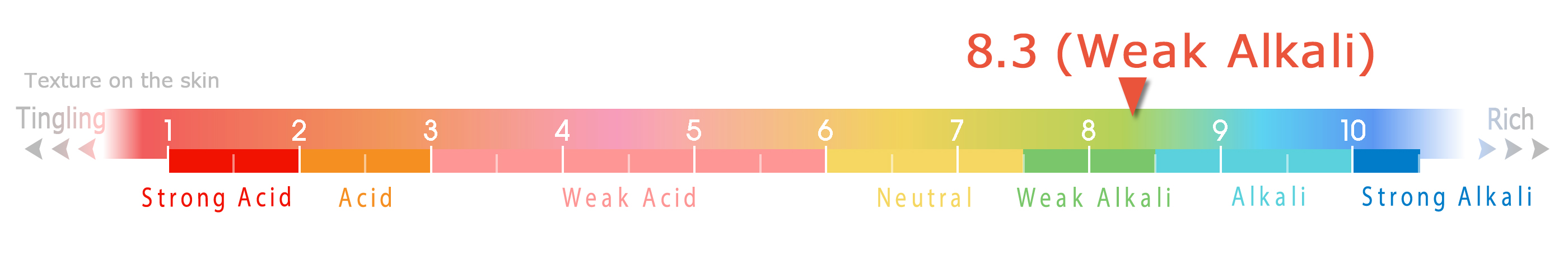 Hydrogen Ion Concentration (pH)