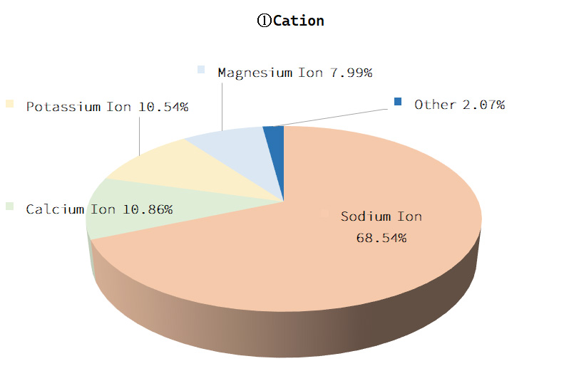 Cation Graphs