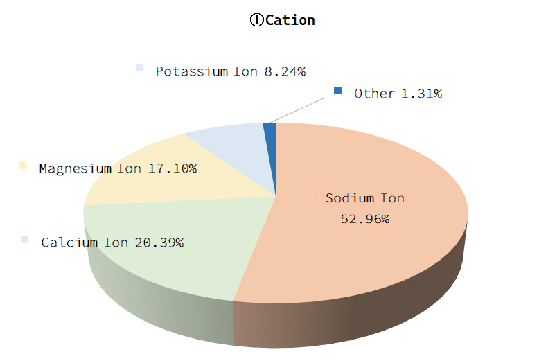 Cation Graphs