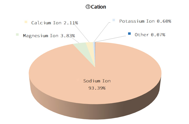 Cation Graphs