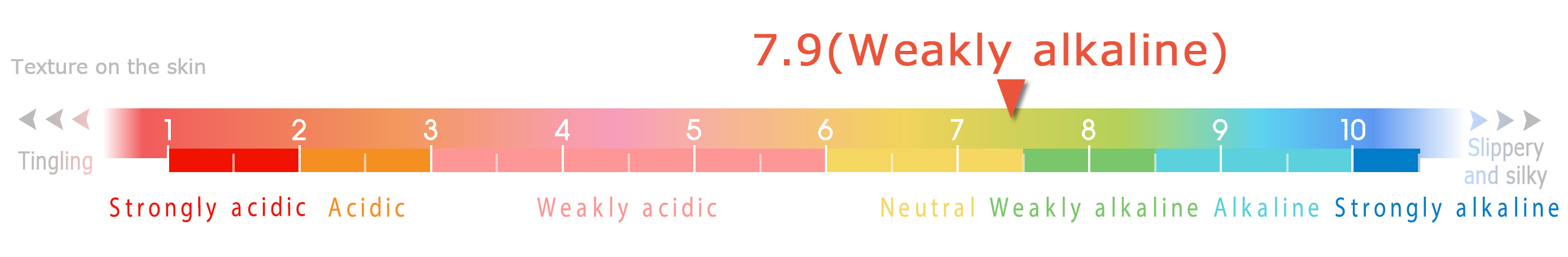 Hydrogen Ion Concentration (pH)