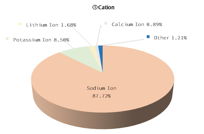 Cation Graphs
