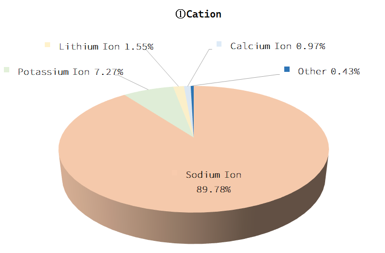 Cation Graphs