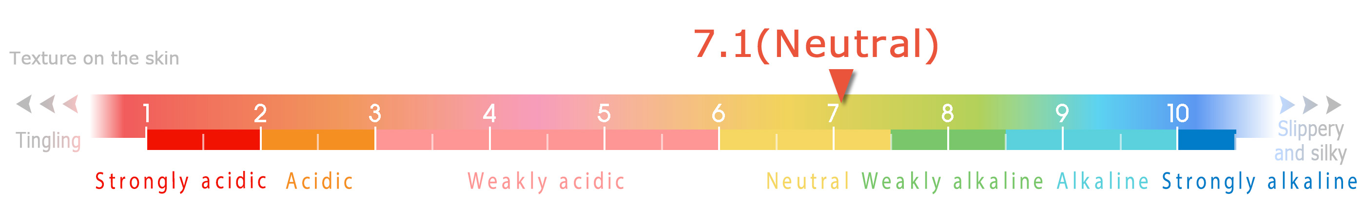 Hydrogen Ion Concentration (pH)