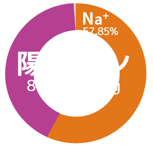 陽イオングラフ