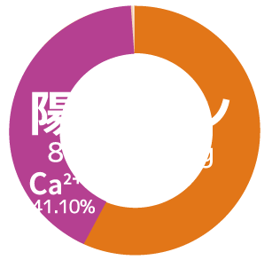 陽イオングラフ