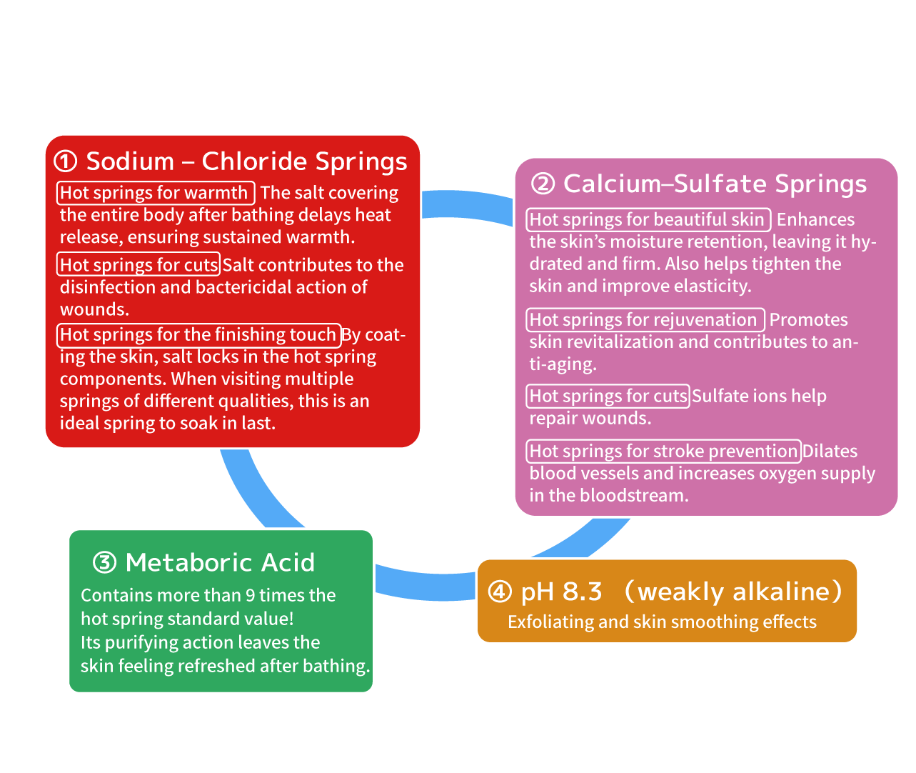 Keywords of this Onsen 2