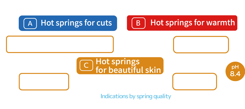 Keywords of this Onsen