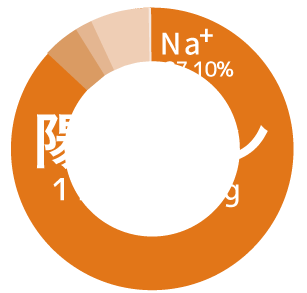 陽イオングラフ