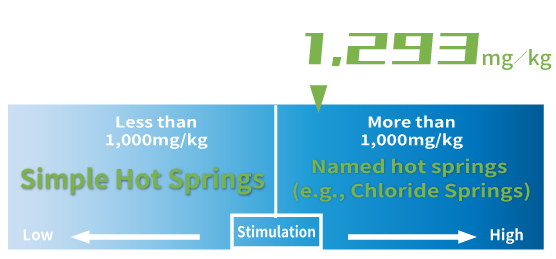 Total Dissolved Substances