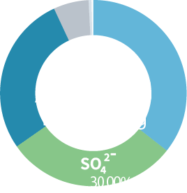 Anion Graphs