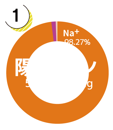 陽イオングラフ