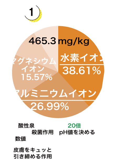 陽イオングラフ