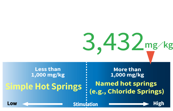 Total Dissolved Substances